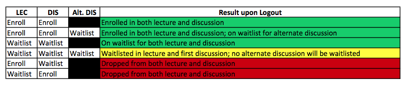 Waitlist Cominations Chart